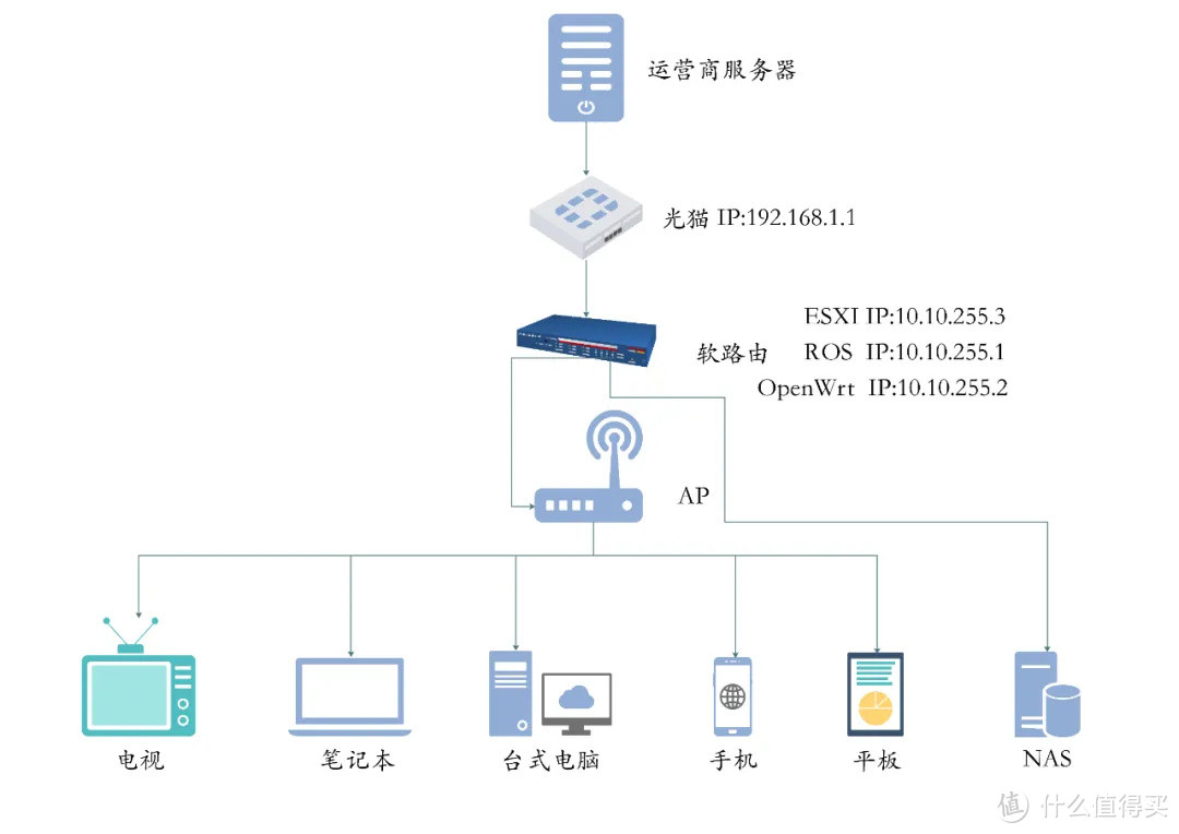 在ESXI里安装ros主路由和lede旁路由(系统篇)