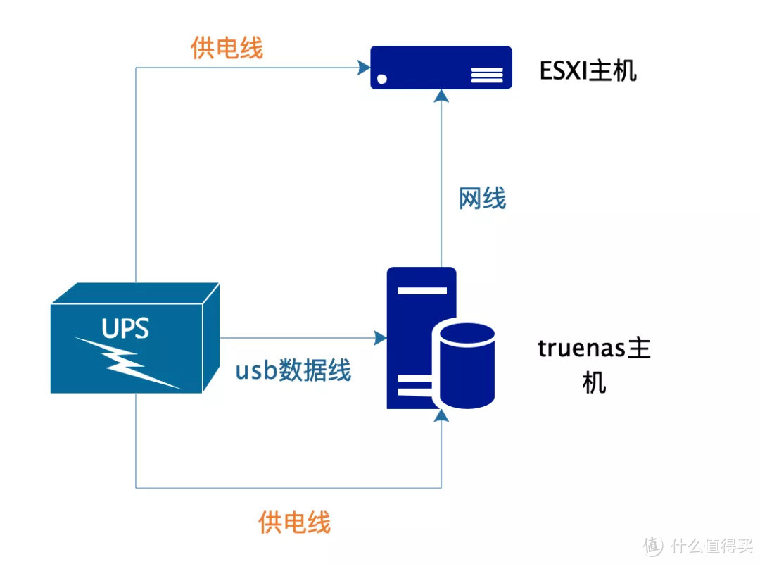 ESXi7.0 使用 NUT Client 连接 TrueNAS 的 UPS服务器