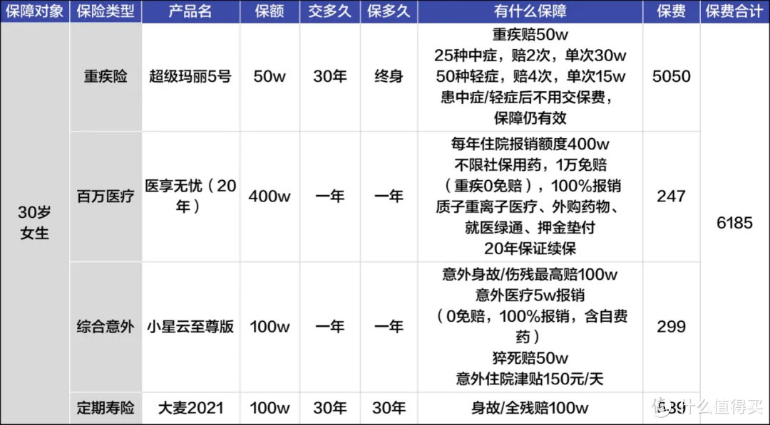 30岁女性为例（6000元预算）