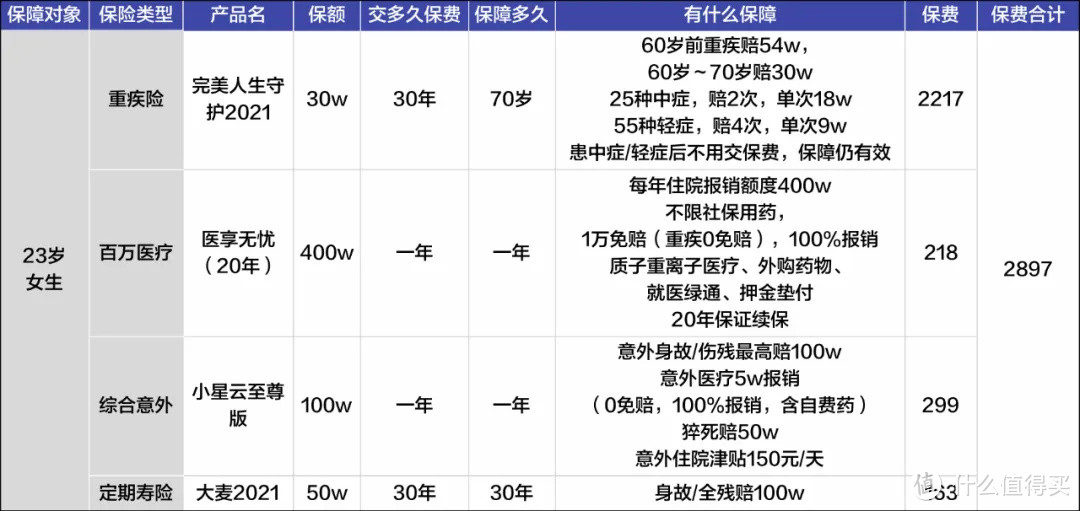 23岁女生为例