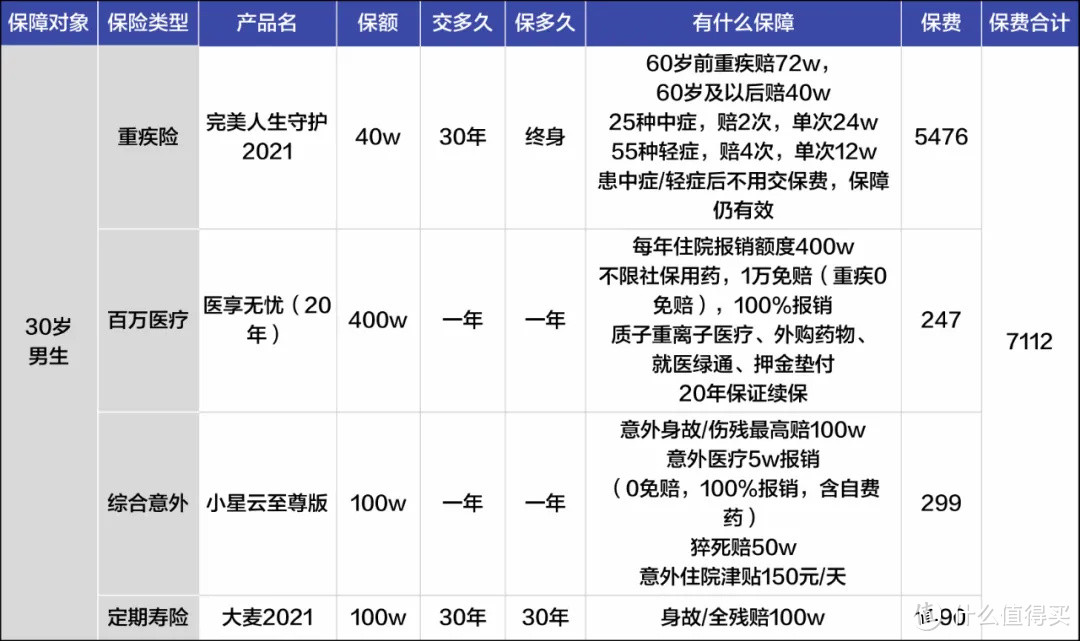 30岁男性为例（7000元预算）