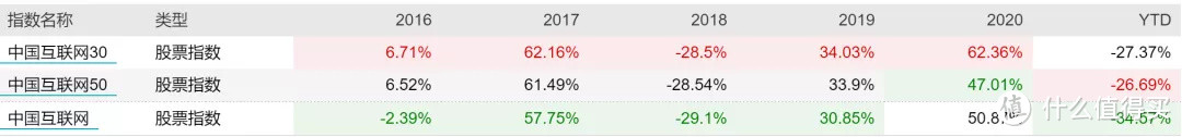 中概互联和中概互联30/50有哪些不同