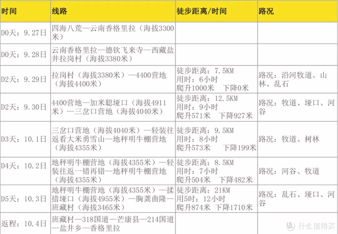 具体线路统计表