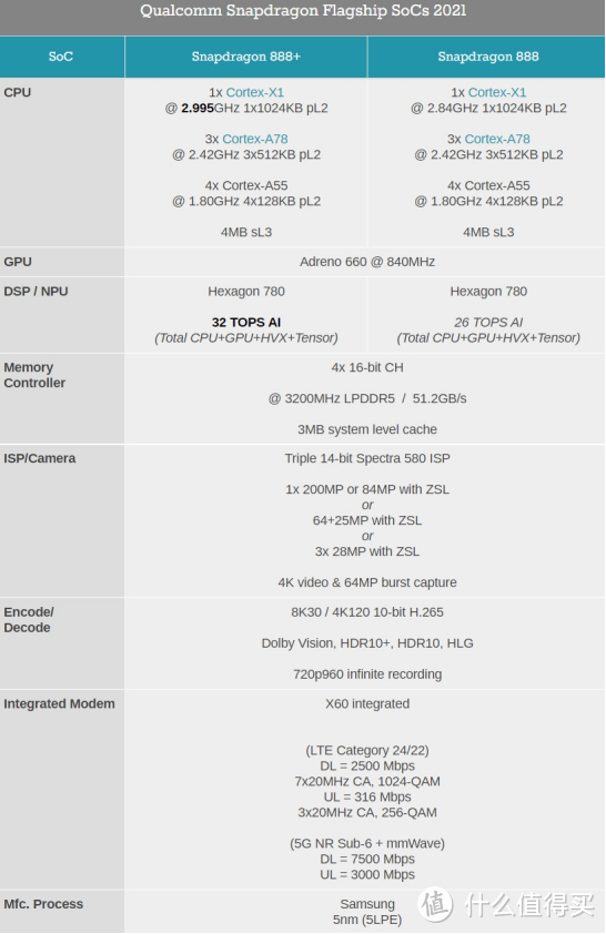2021年智能手机旗舰处理器回顾及选购建议