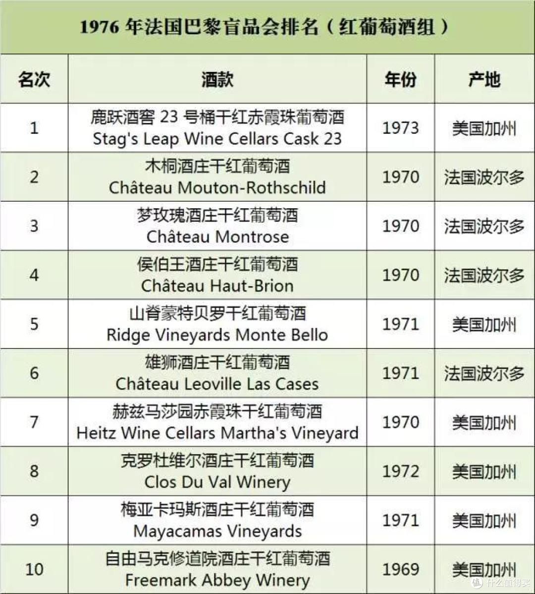 盘点 1976 年巴黎盲品会参赛酒款，看完觉得美国酒碉堡了