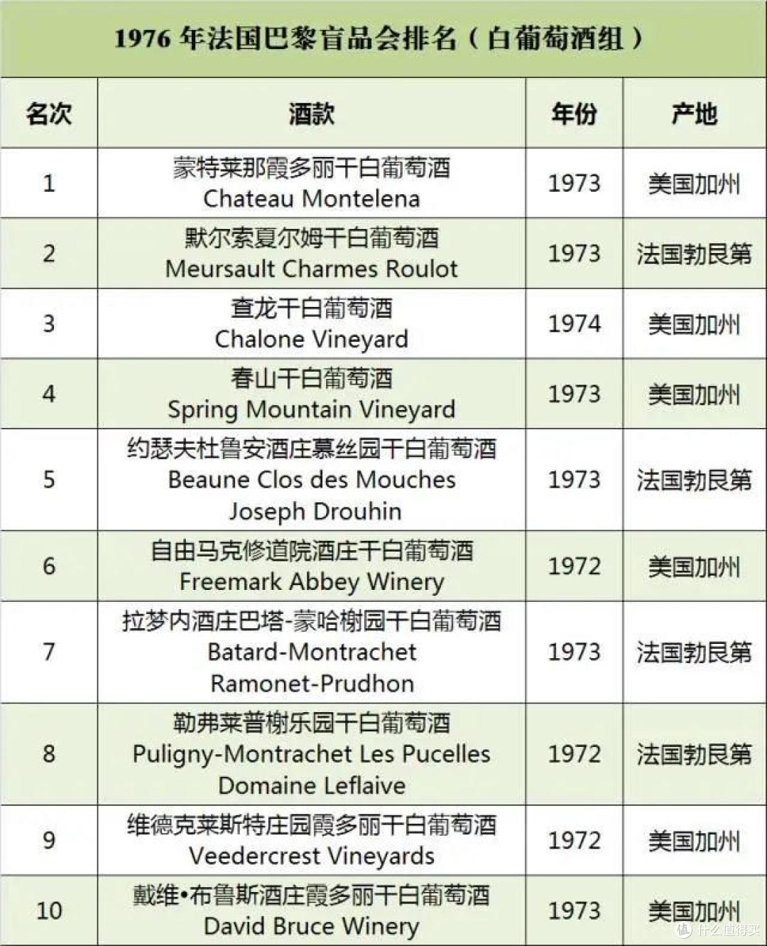 盘点 1976 年巴黎盲品会参赛酒款，看完觉得美国酒碉堡了