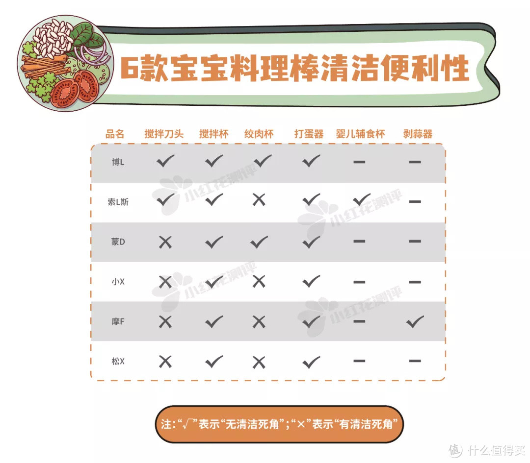 网红料理棒测评：没白测！仅这款没有清洁死角，搅碎效果还很好！