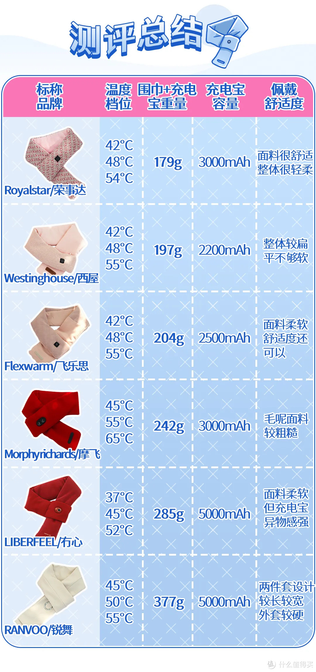 发热围巾测评丨摩飞舒适度不如荣事达，按摩功能没有加分？