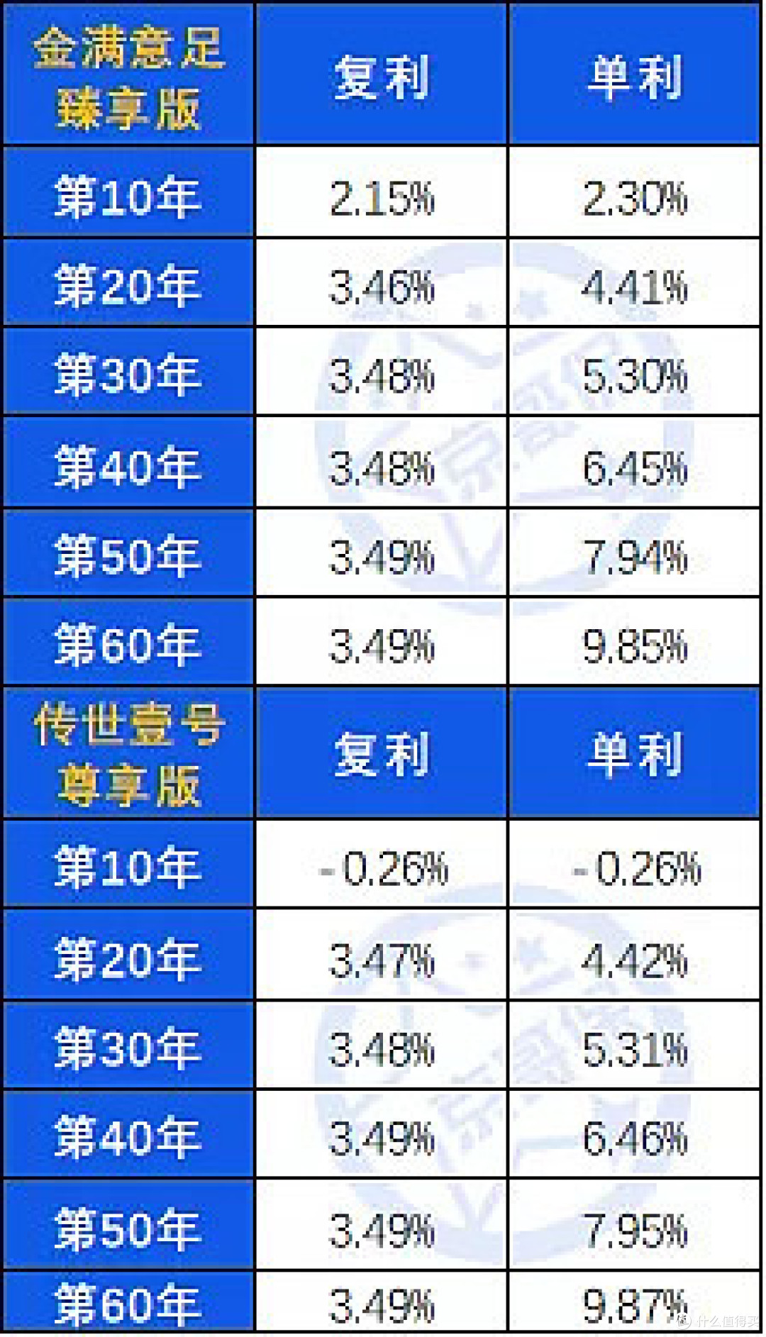 2021年高收益增额终身寿险排名