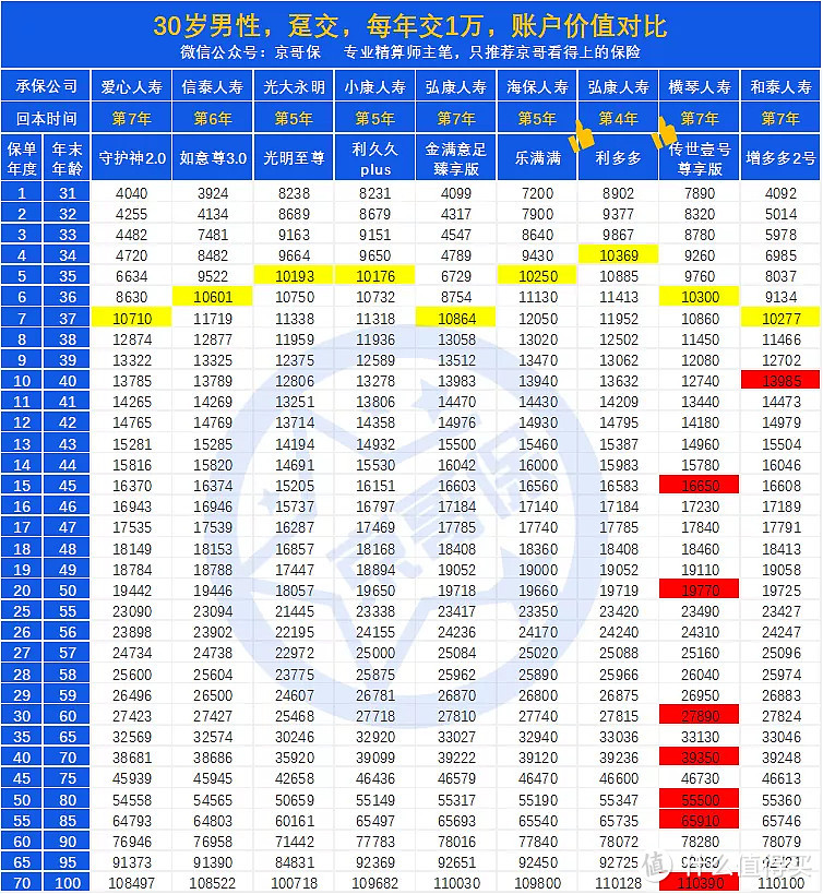 2021年高收益增额终身寿险排名