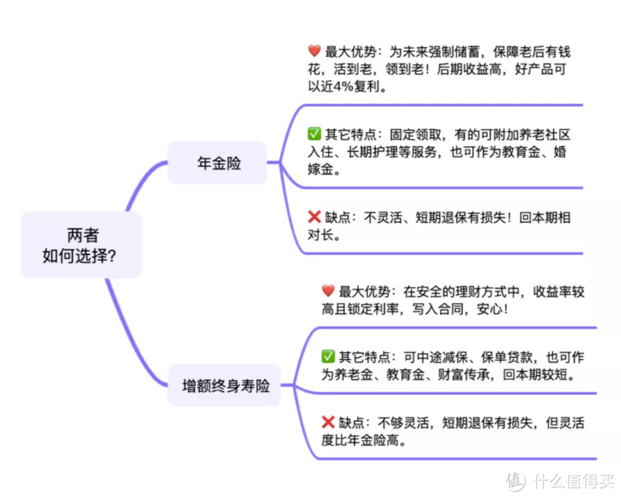 年金险和增额终身寿 12月性价比榜单 保险 什么值得买