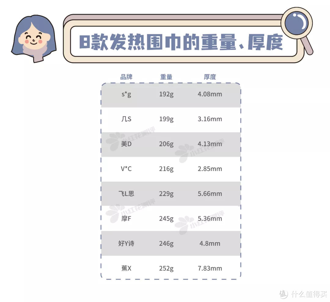 8款发热围巾测评：4款最低档温度＞44°C，小心低温烫伤！