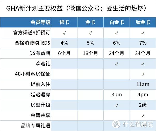 GHA全新上线，这个顶级会籍太容易。