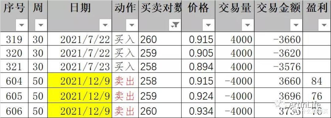 ETF网格实盘笔记(1209)—继续闷声吃肉!