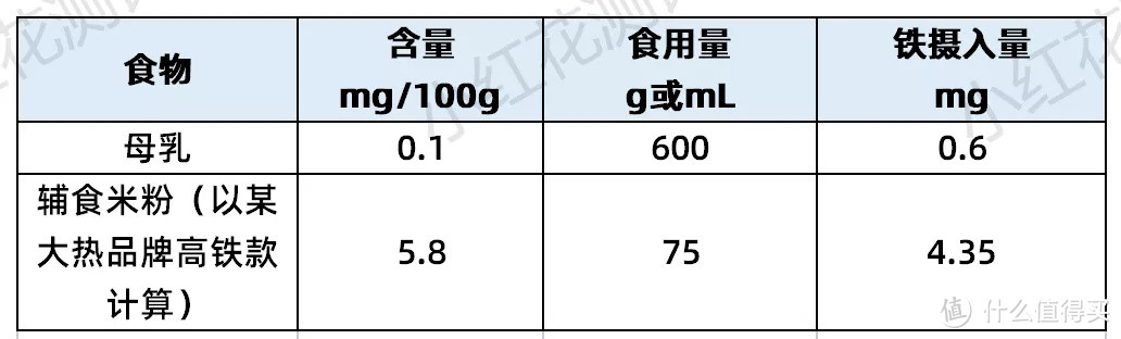 母乳+高铁米粉的铁含量，不足6个月~2岁宝宝每日所需