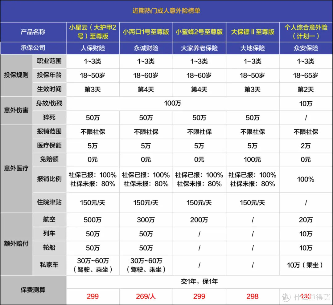 给自己/配偶怎么买意外险，便宜又实用？