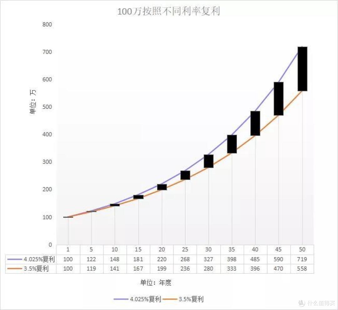预定利率4.025%和3.5%究竟差多少?
