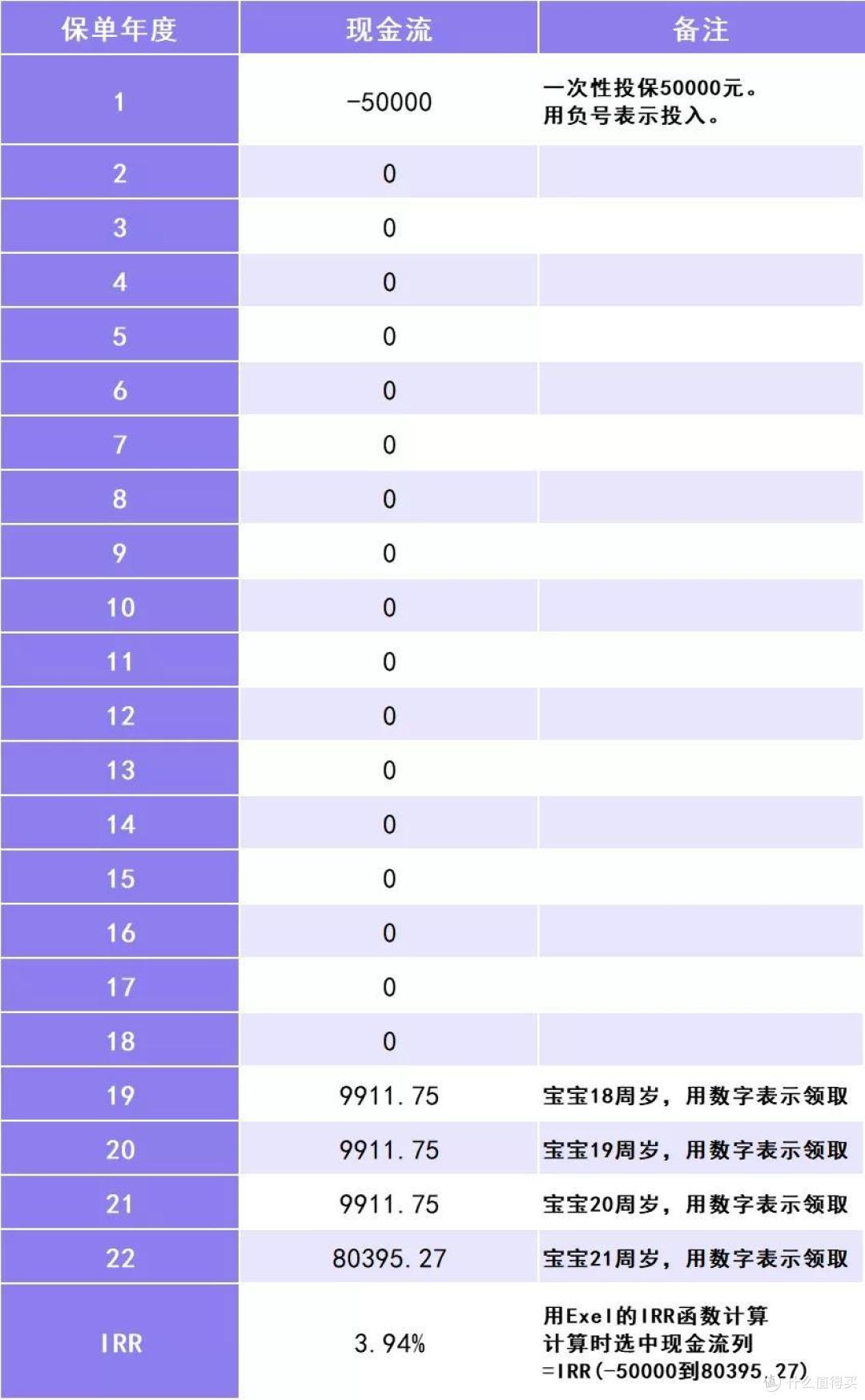 预定利率4.025%和3.5%究竟差多少?