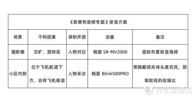 简易的录音方案格式，仅供参考