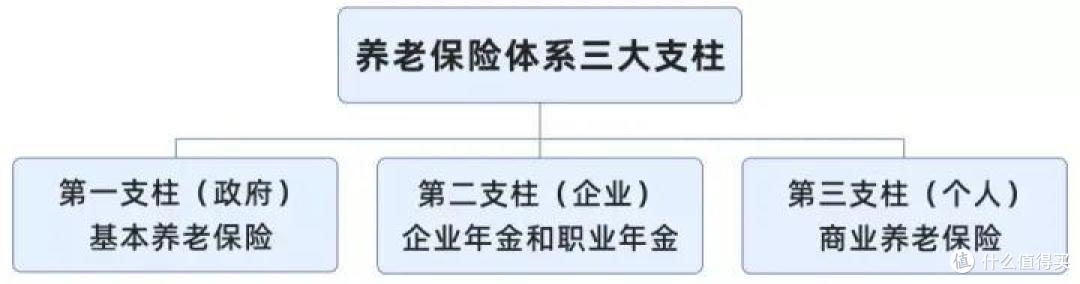 大家橙心养老年金险好不好?养老年金有必要买吗?靠社保养老可行吗?