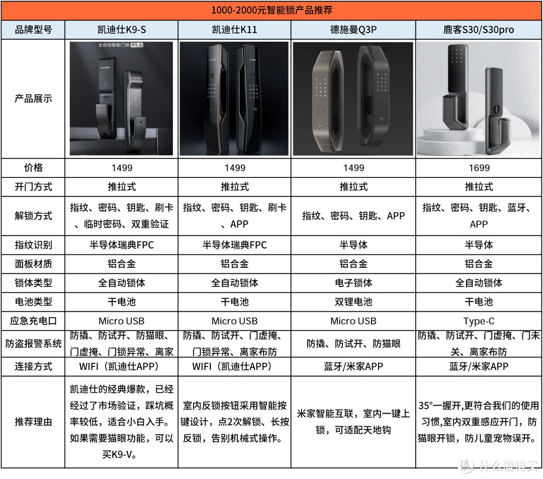 你敢相信么？2000块的智能锁，把我锁在了门外！