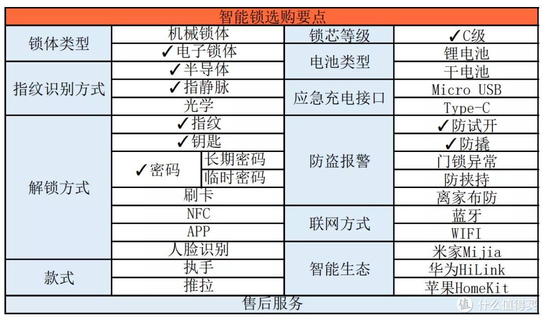 你敢相信么？2000块的智能锁，把我锁在了门外！