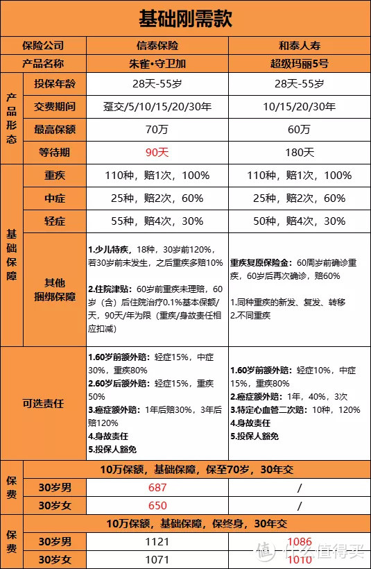 这批优质重疾险，错过今年可能就买不到了