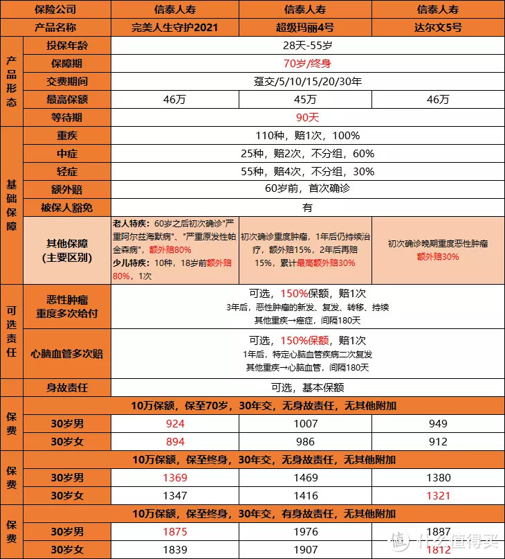 这批优质重疾险，错过今年可能就买不到了