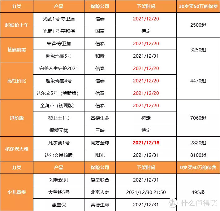 这批优质重疾险，错过今年可能就买不到了