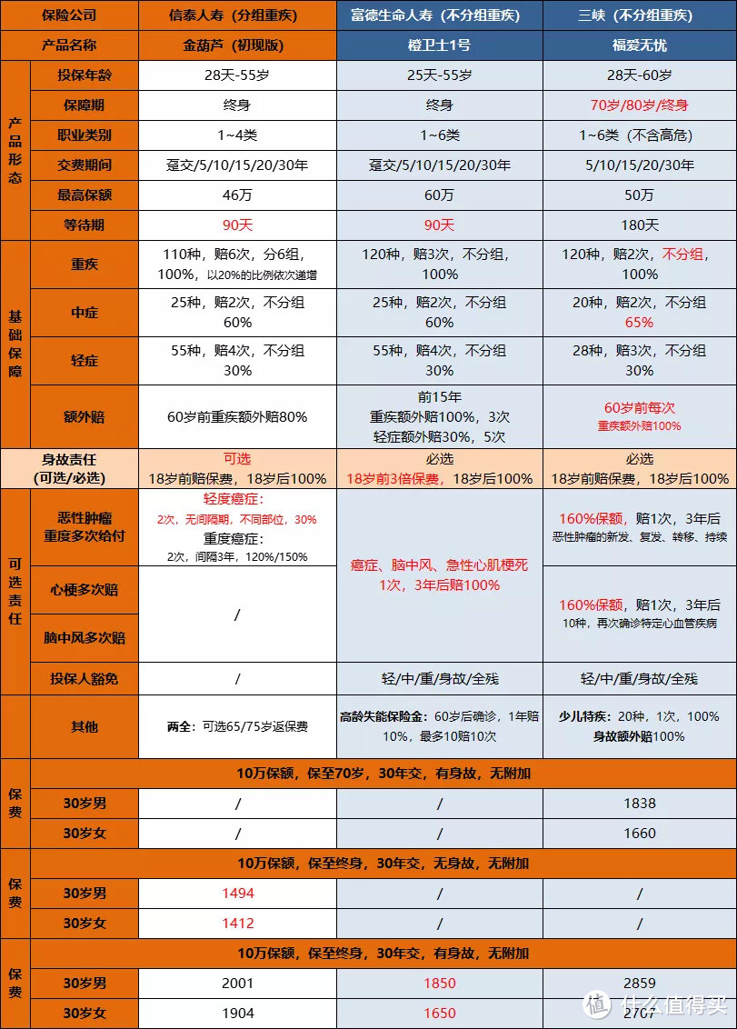 这批优质重疾险，错过今年可能就买不到了