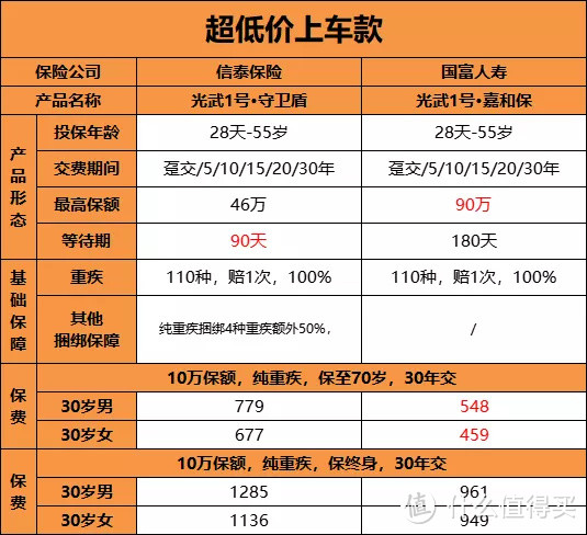 这批优质重疾险，错过今年可能就买不到了