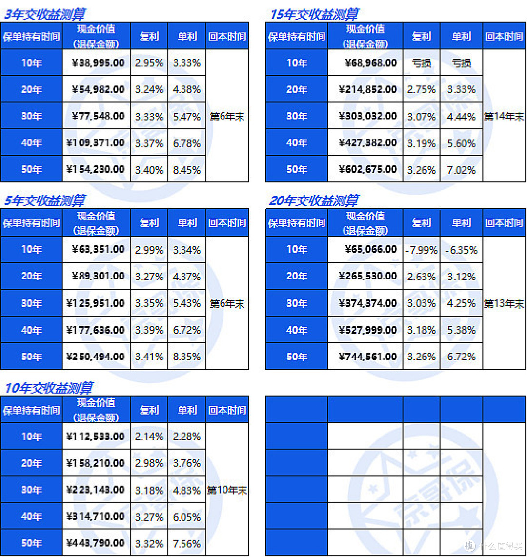幸福人寿传世金生2.0增额终身寿险,真实收益率测算
