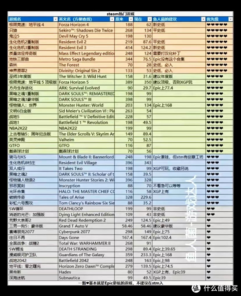 【游戏促销】两张表格帮你整理ZDM最全Epic套娃和Steam冬促内容