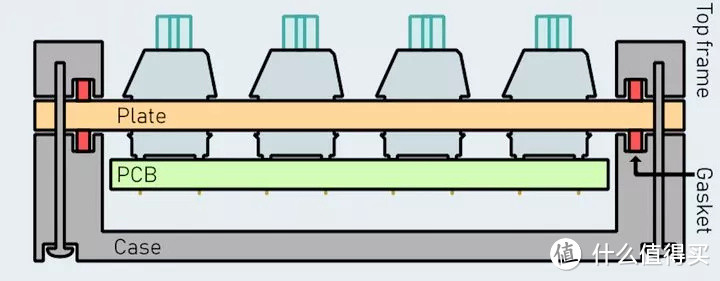 外设体验丨聊一把采用了Gasket结构的量产机械键盘