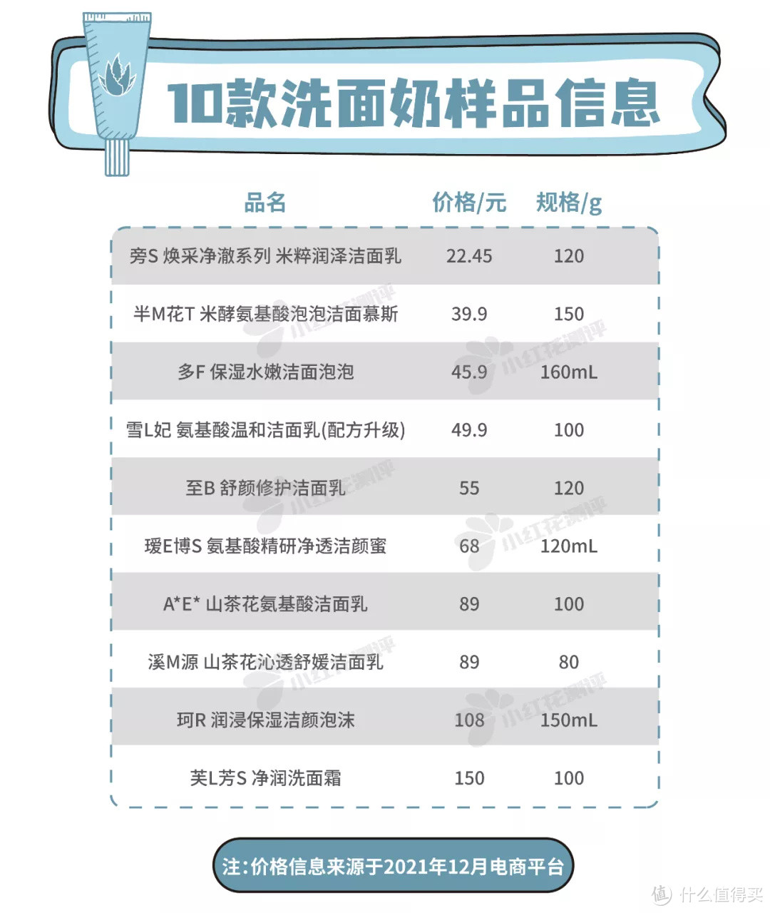 10款平价氨基酸洗面奶测评：2款清洁力强，但拔干明显！