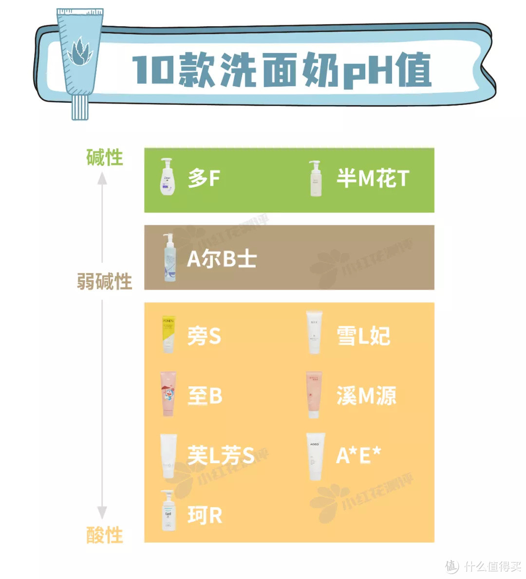 10款平价氨基酸洗面奶测评：2款清洁力强，但拔干明显！