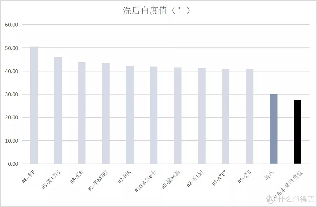 ▲白度值越大，清洁能力越好