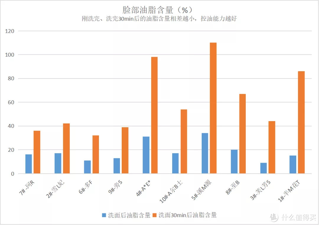 ▲蓝色、橙色柱子的高度相差越大，控油能力越差