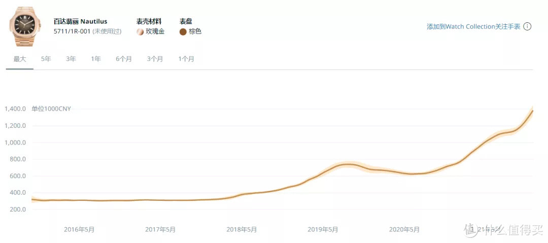 百达翡丽2022年停产名单，5711R Bye