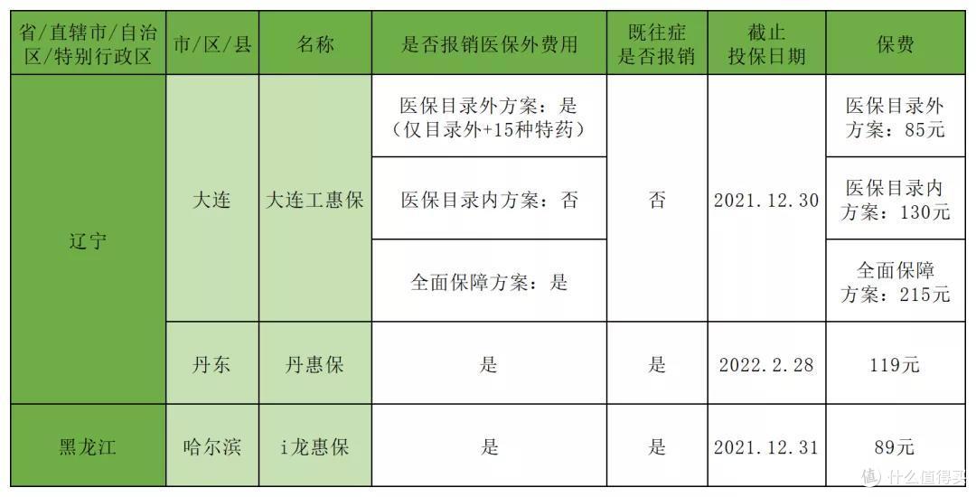 截至12月31日,全国在售惠民保盘点!