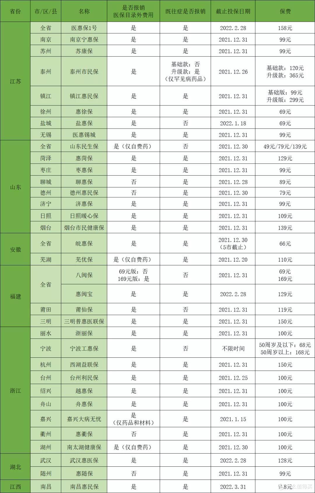 截至12月31日,全国在售惠民保盘点!