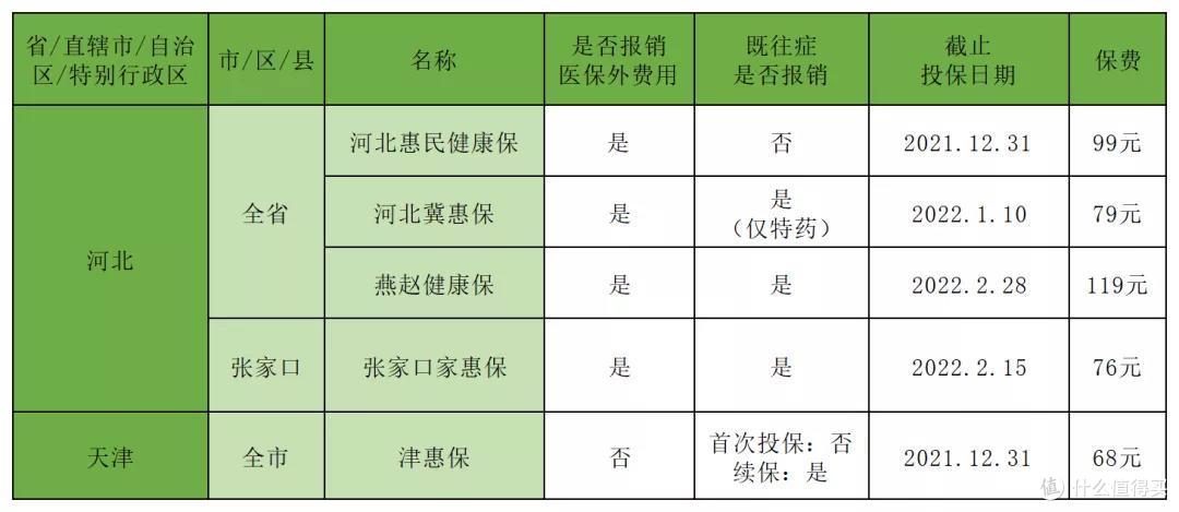 截至12月31日全国在售惠民保盘点