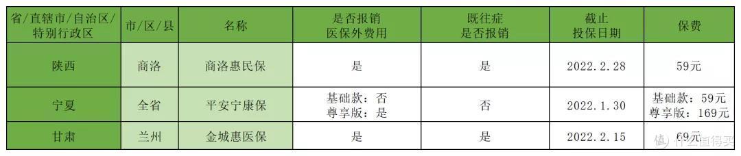 截至12月31日,全国在售惠民保盘点!