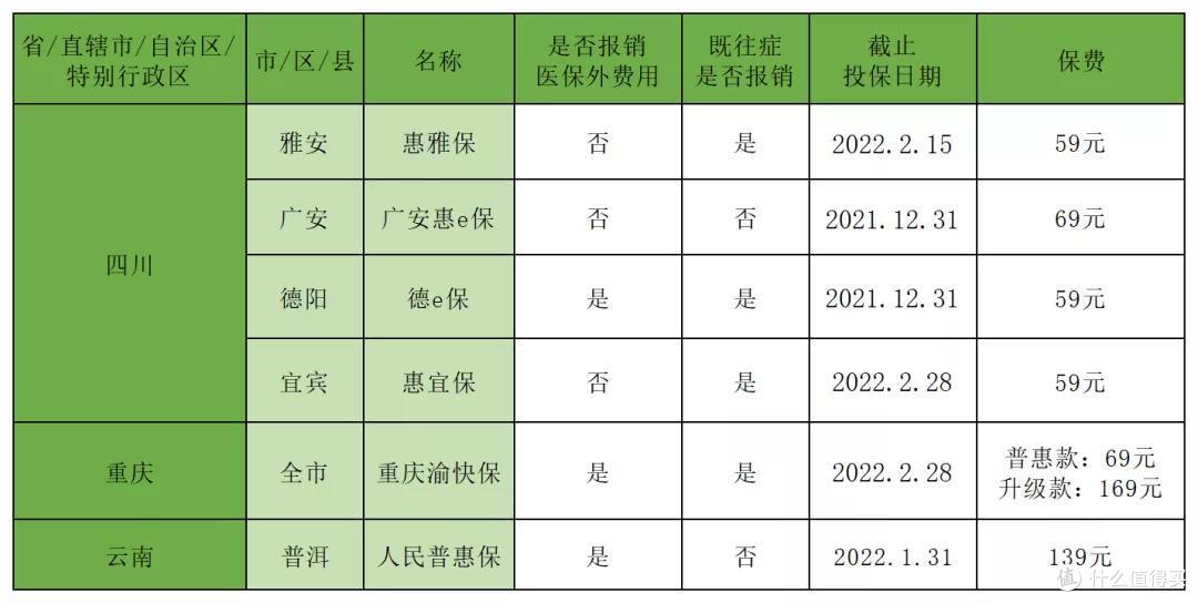 截至12月31日,全国在售惠民保盘点!
