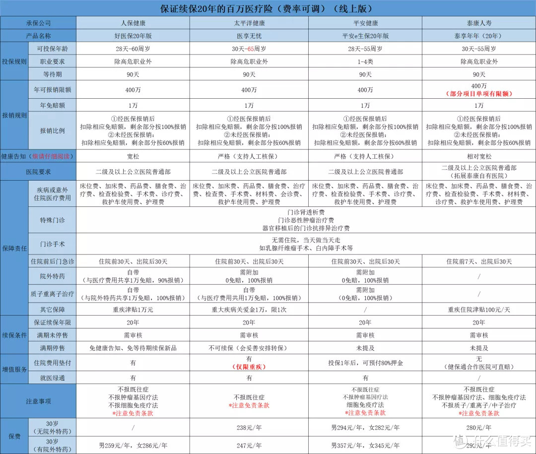 好医保长期医疗20年版，隐患在健康告知和既往症！