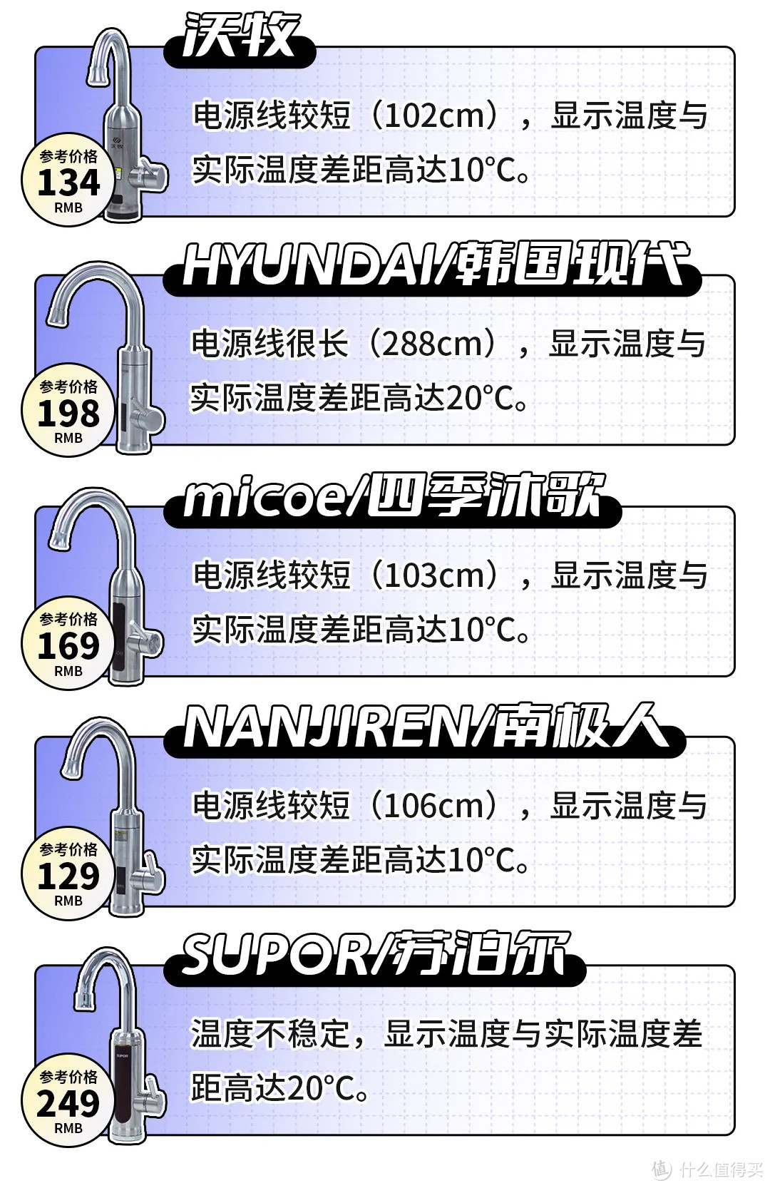 电热水龙头测评丨水温高达60℃,这是要把我的手烫熟吗?