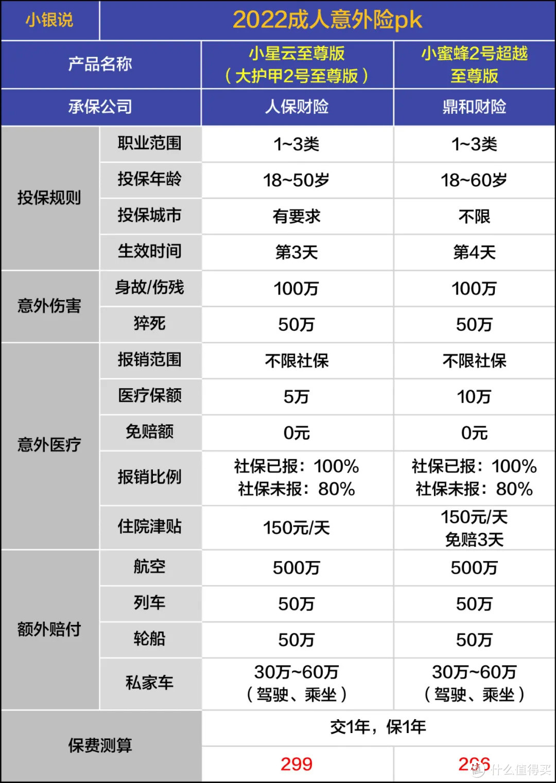 2022年意外险，这两款不错