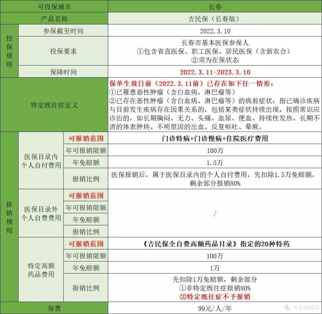 长春惠民保险 吉民保 长春版 99元 年 但仅报销医保目录内 保险 什么值得买