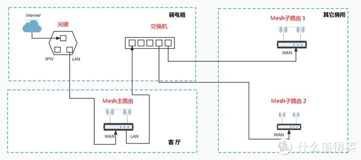 Mesh组网单线复用的一些问题