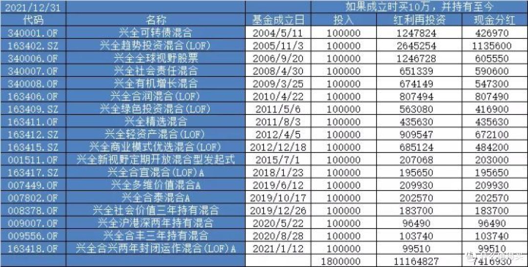 【定投君说基金】兴全的新基怎么样？